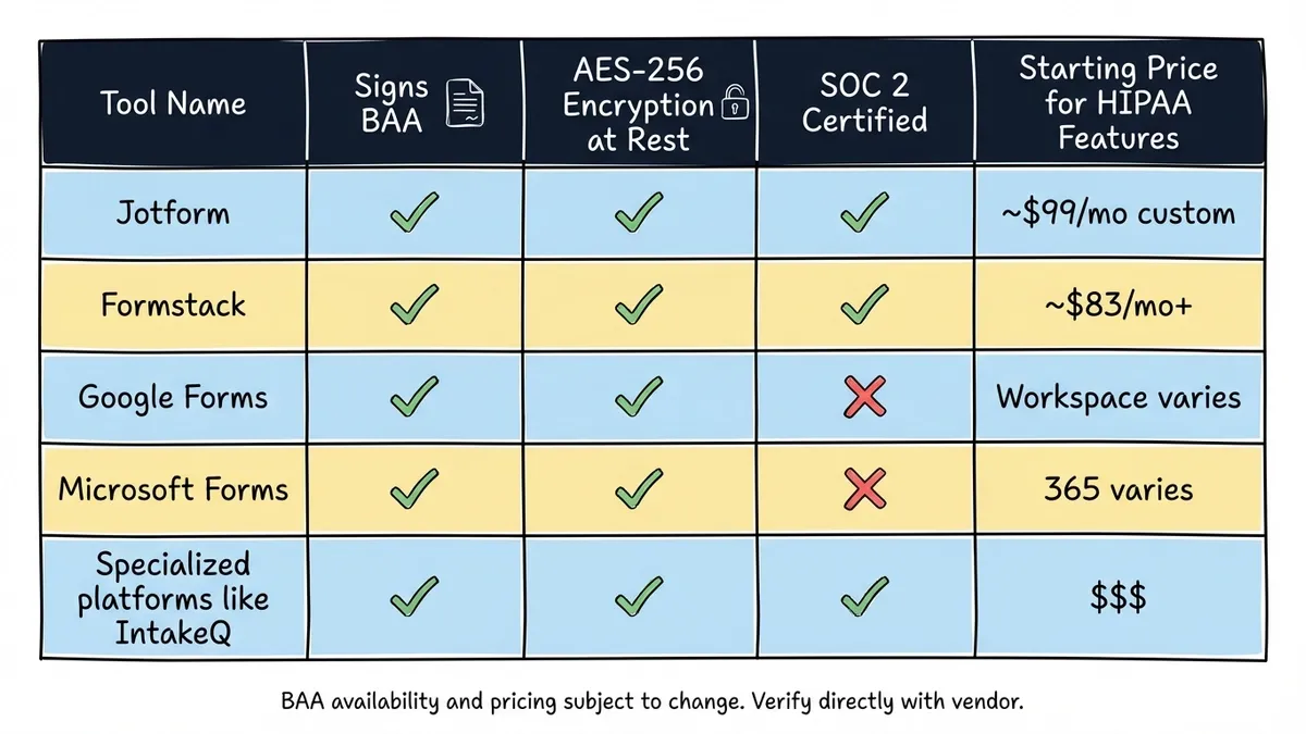 Comparison table of HIPAA compliant form builders showing BAA, encryption, and pricing