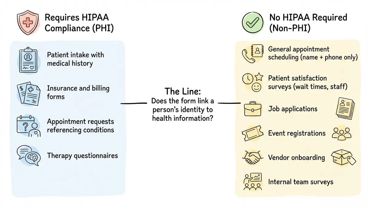 Diagram separating healthcare forms into PHI and non-PHI categories