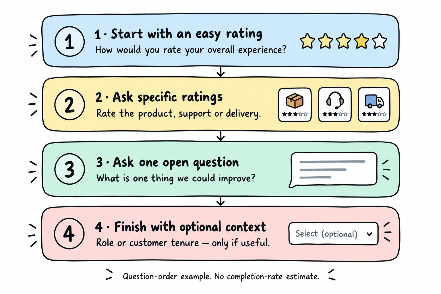 Feedback question sequence: overall rating, specific ratings, an open improvement question, and optional context.