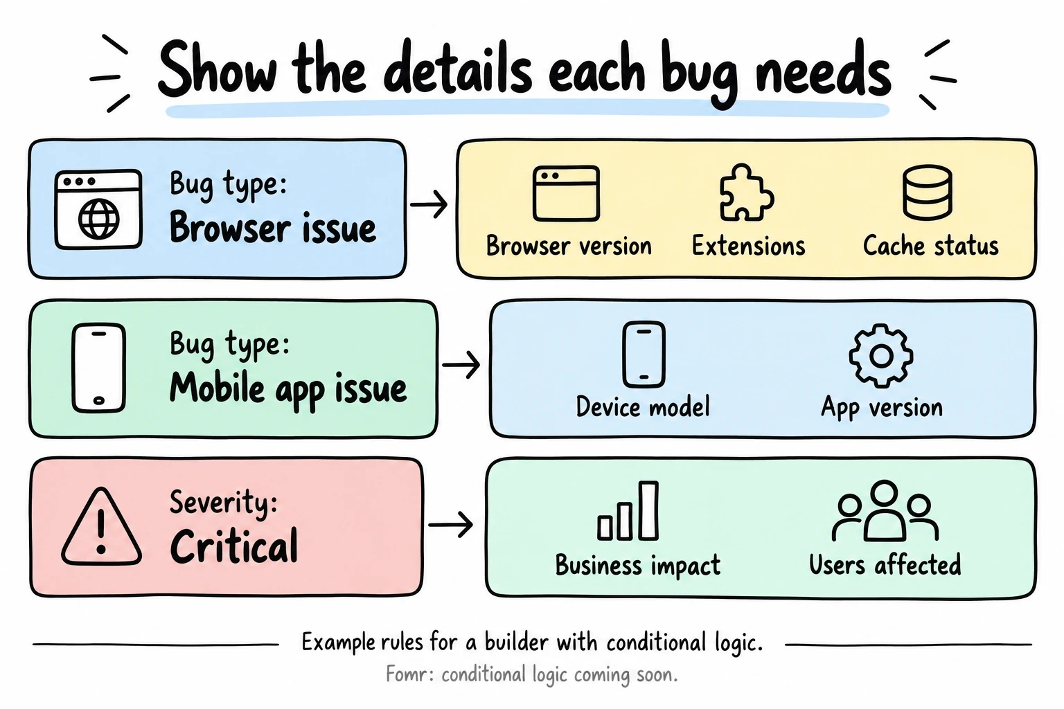 Independent example rules show browser or mobile details by bug type and business impact for any critical bug; conditional logic is coming soon to Fomr.