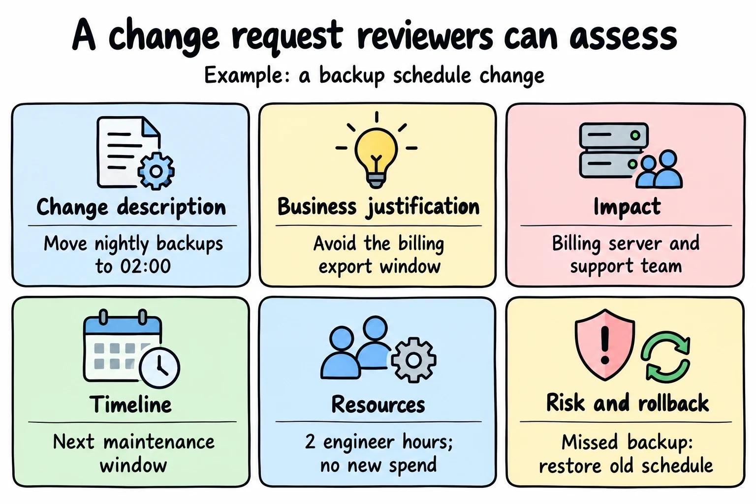 Six change request fields with a backup-schedule example: description, justification, impact, timeline, resources, and risk