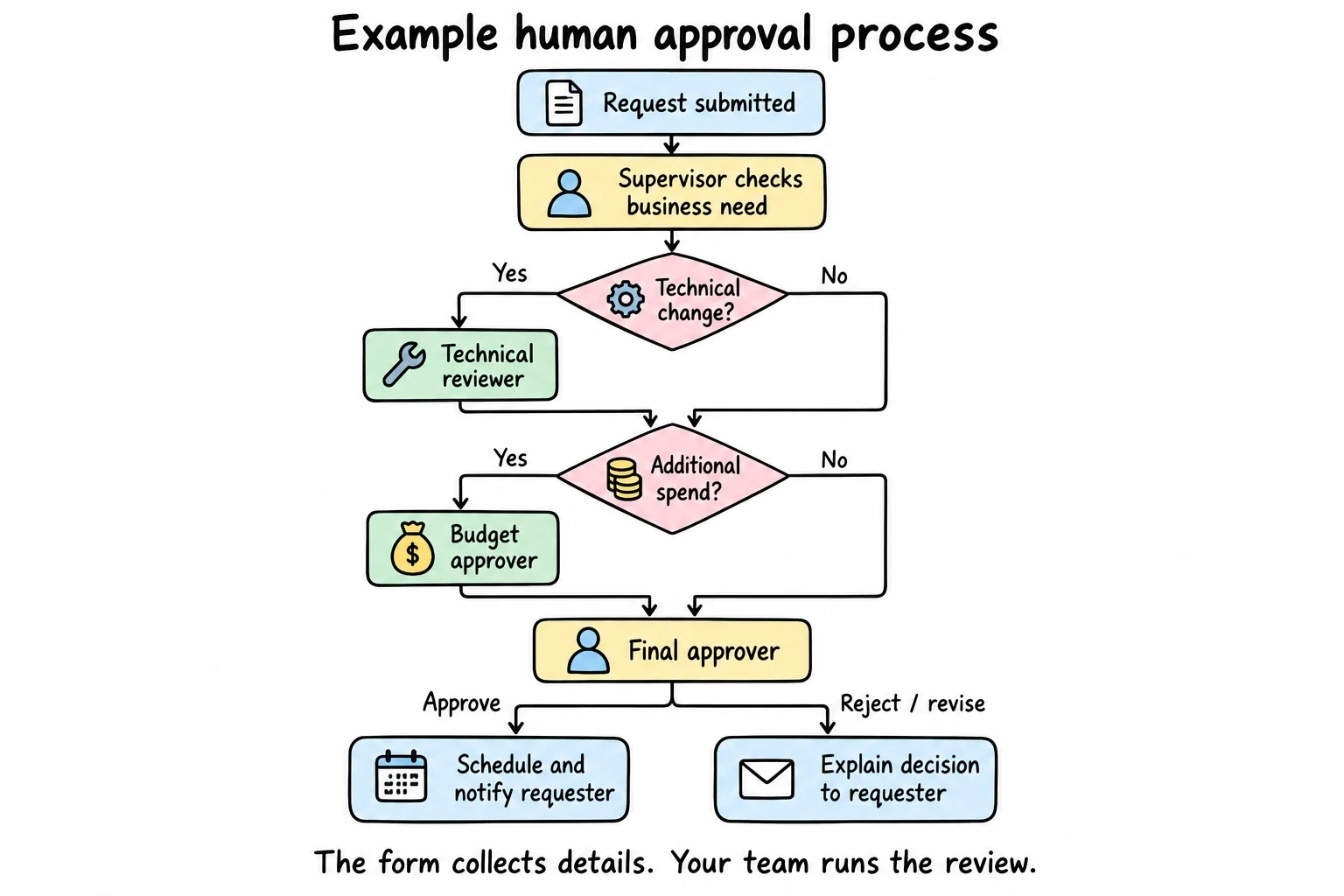 Example human approval process with supervisor review, conditional technical and budget reviews, and final approve or reject outcomes