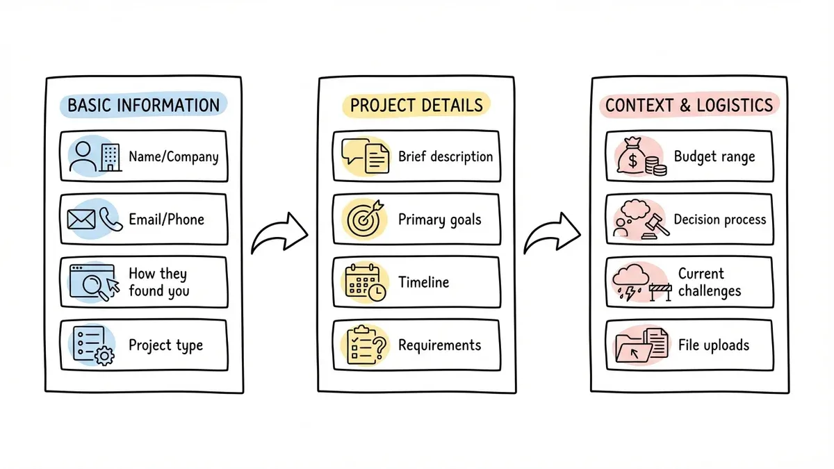 Three-page client intake form flow showing question progression from basic to detailed