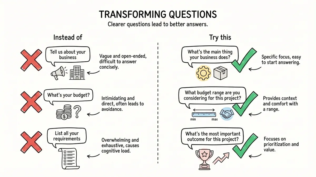 Before and after comparison of client intake form questions showing improvements