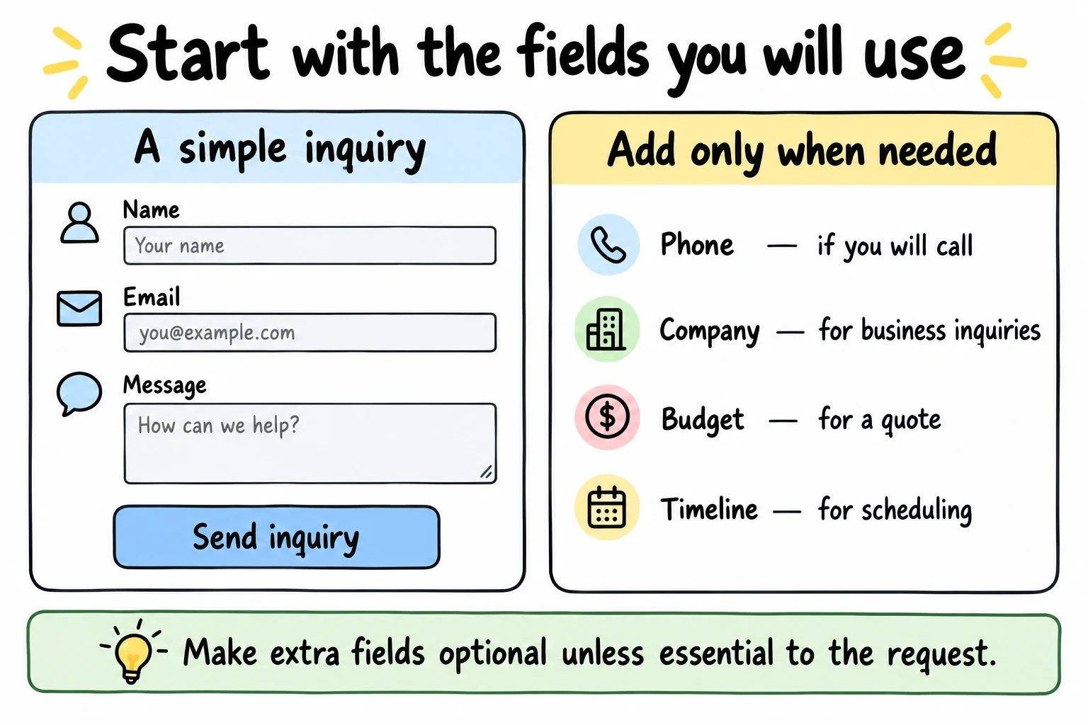 A name, email and message contact form, with phone, company, budget and timeline added only when needed