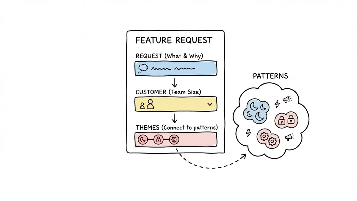 Scoring matrix table showing weighted factors for feature request prioritization