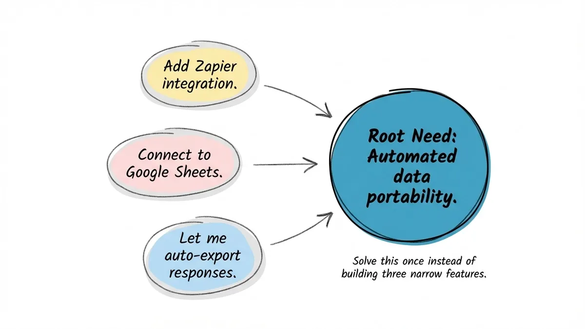 Diagram showing three separate feature requests clustering into one underlying product theme