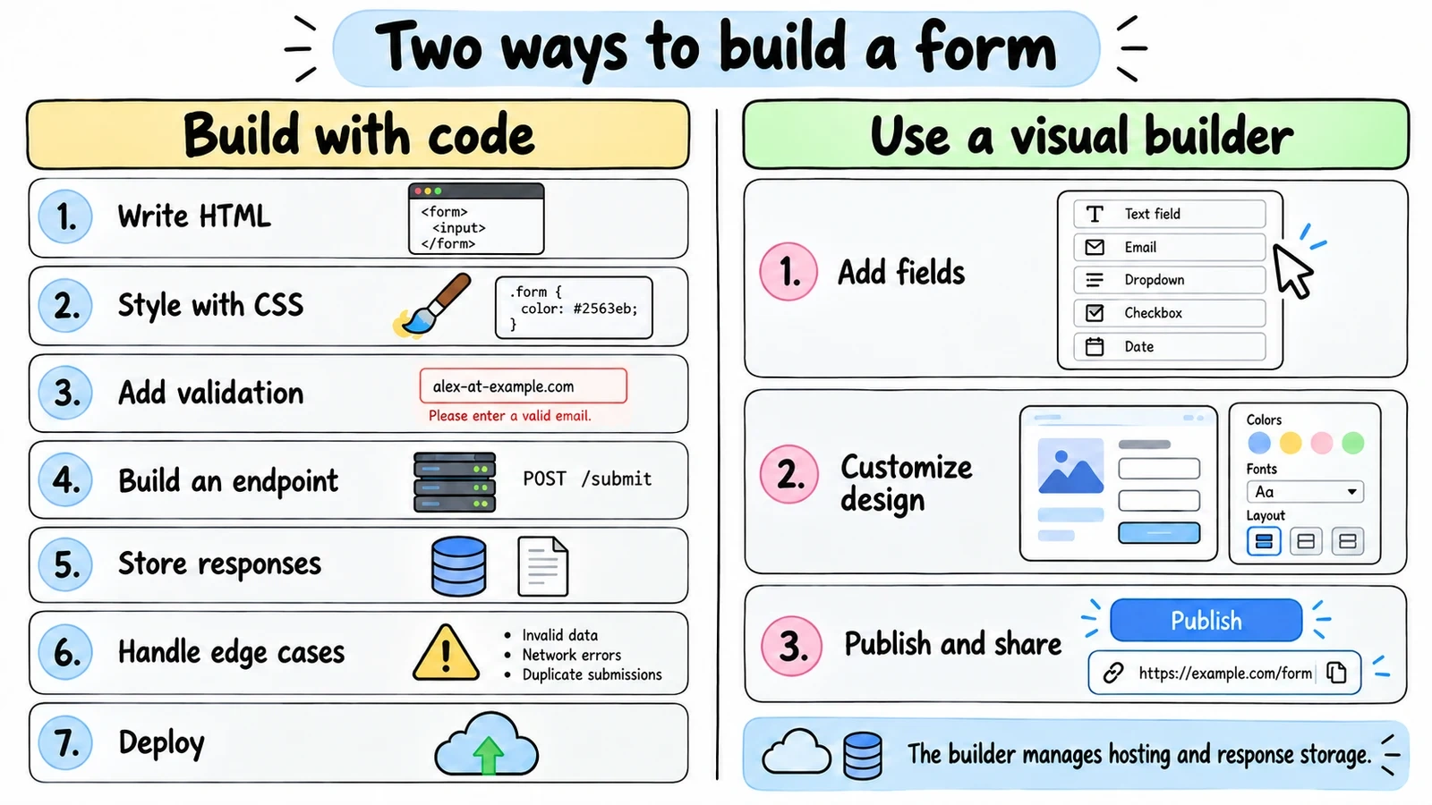 Seven labeled coding tasks compared with adding fields, customizing design, and publishing through a visual form builder