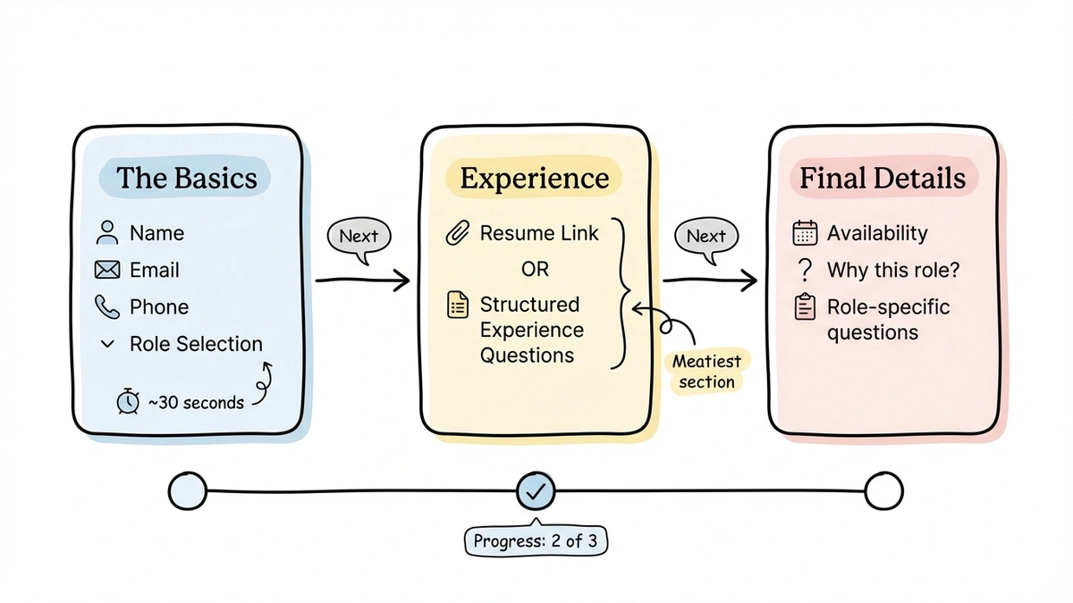 Three-page job application form structure with progress indicator
