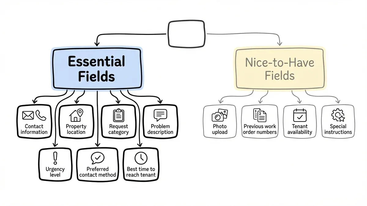 Maintenance request form field structure showing essential vs optional fields