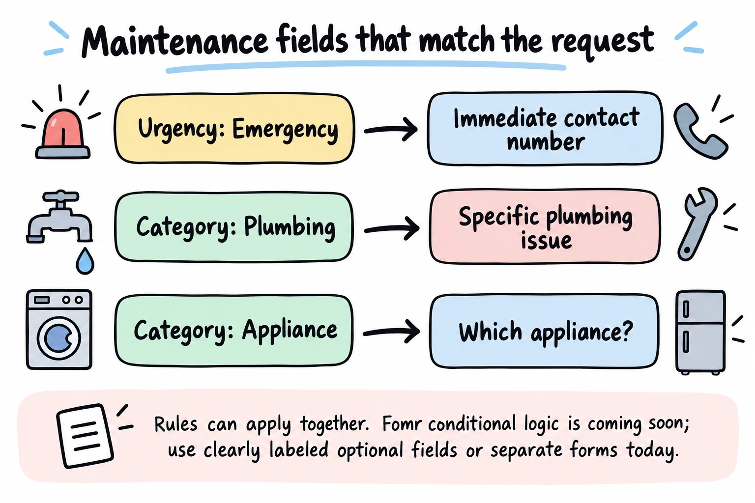 Emergency urgency asks for a contact number; plumbing and appliance categories ask for relevant details. Rules can apply together; Fomr logic is coming soon.