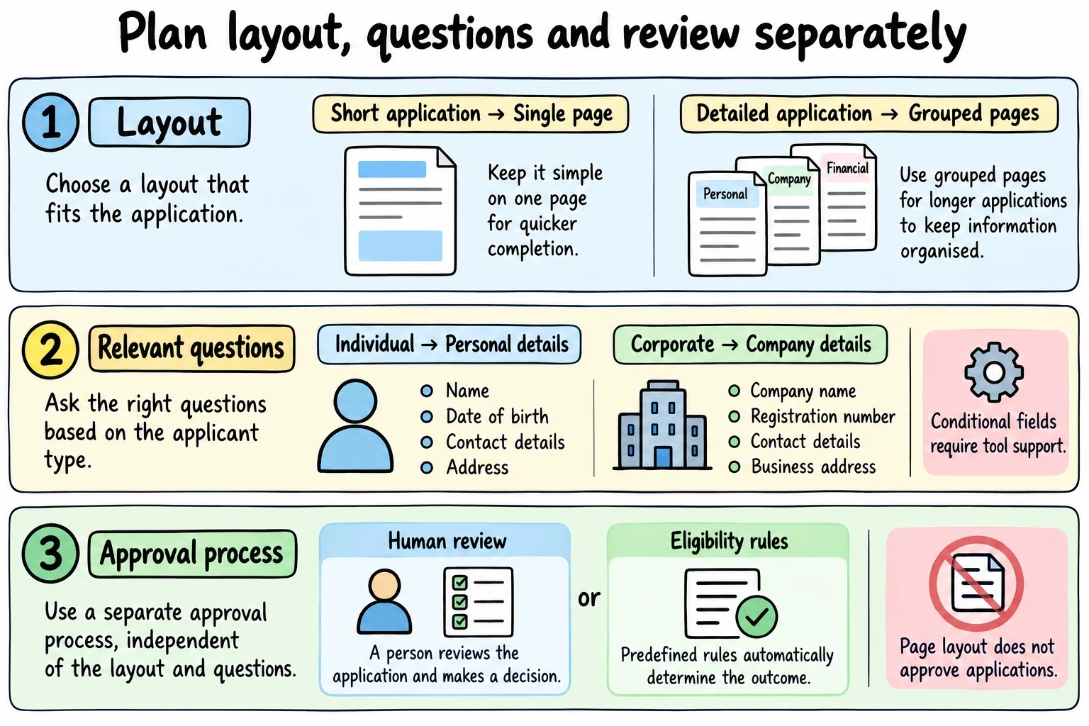 Separate choices for membership form layout, membership-specific questions and approval workflow