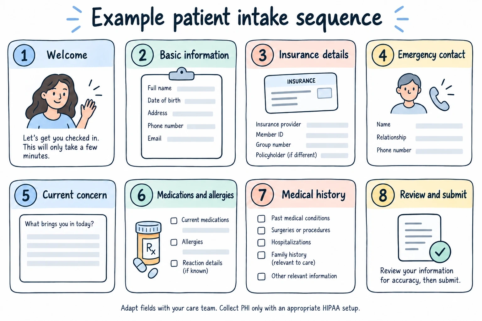 Eight numbered patient intake sections from welcome through review and submit, without a percentage scale