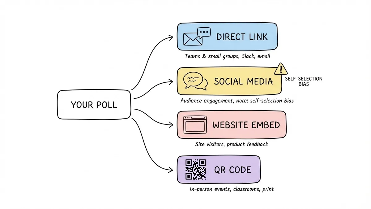 Flowchart of poll distribution channels: direct link, social media, website embed, and QR code