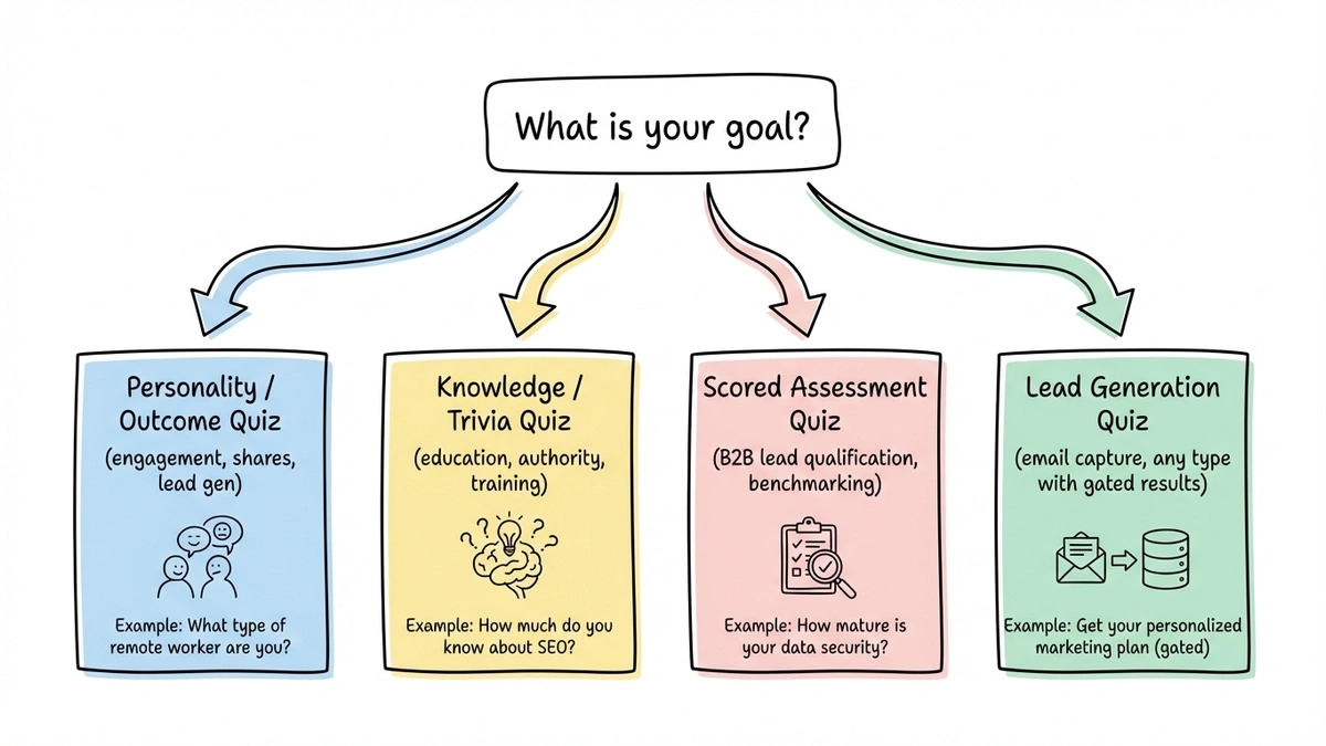 Flowchart showing four quiz types mapped to goals like lead gen and education