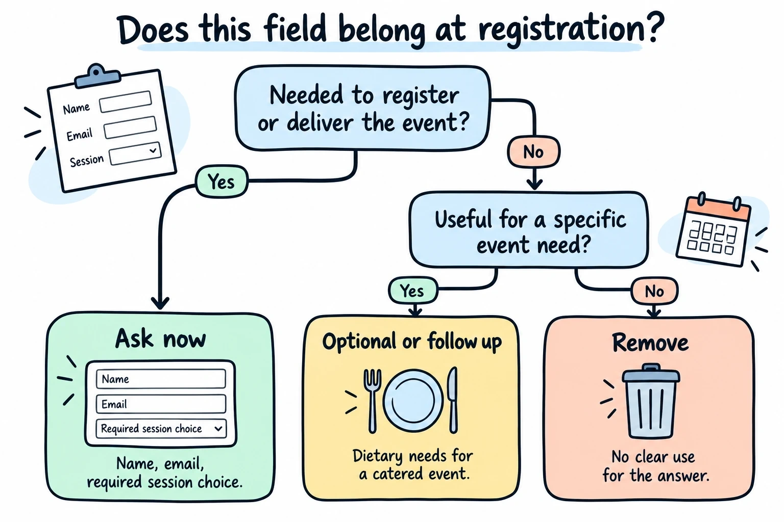 Field-selection decision tree: ask essential registration questions now, make relevant extras optional or follow up, and remove unused questions