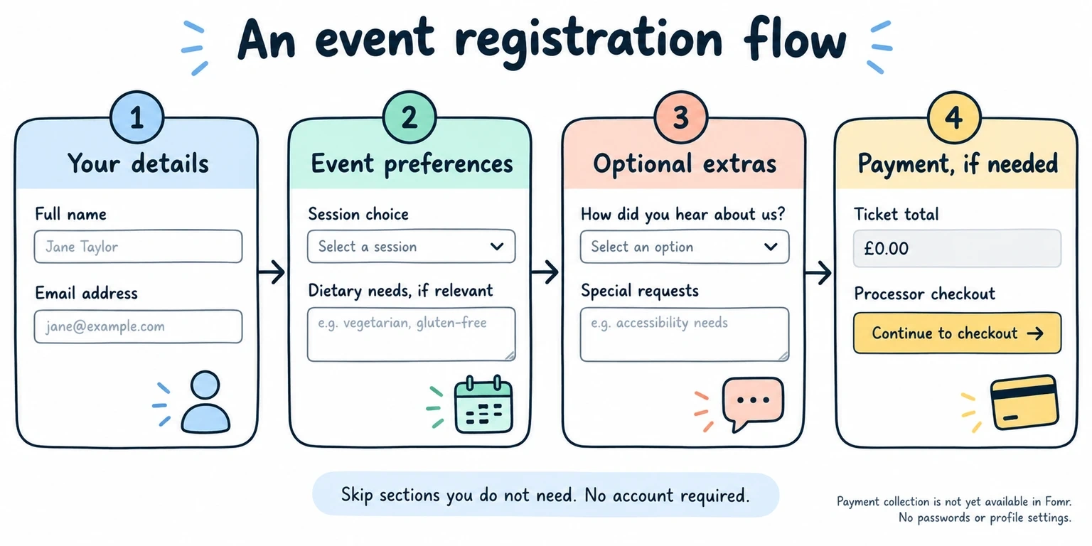 Event registration groups: contact details, event preferences, optional extras, and payment only when needed; Fomr payment collection is not available yet