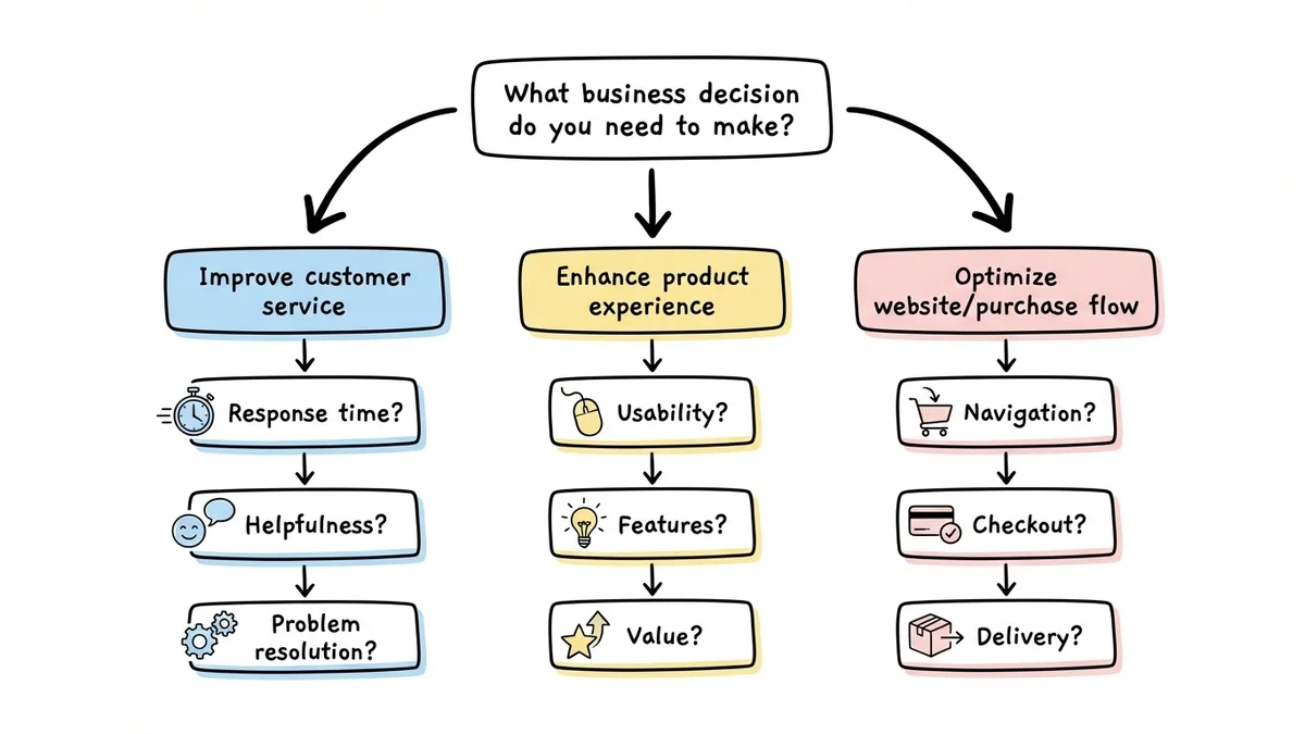 Decision tree showing how to choose survey focus areas