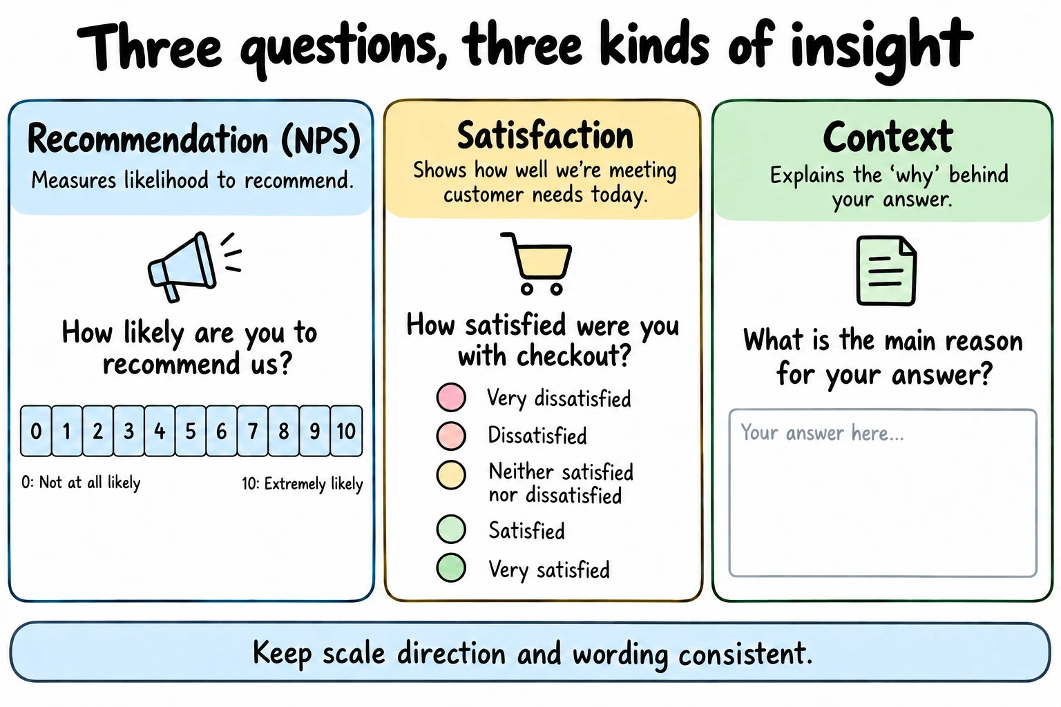 NPS from 0 not at all likely to 10 extremely likely, a balanced five-point satisfaction scale and an open-ended follow-up