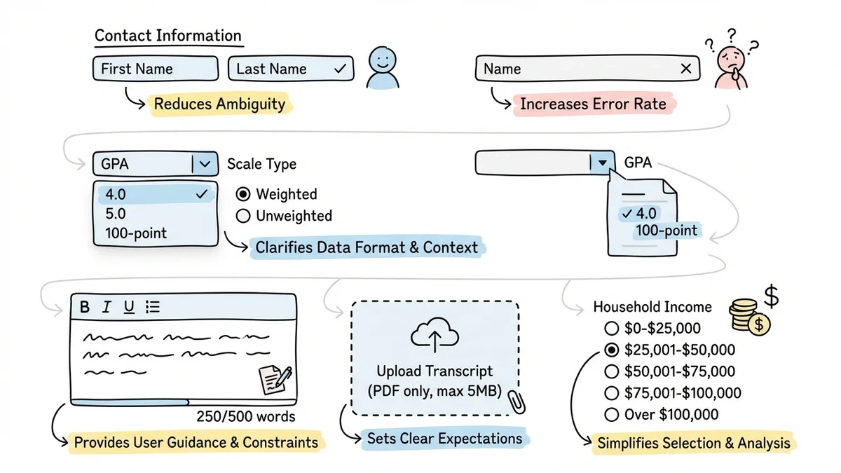 Examples of well-designed scholarship form fields with clear labels and formatting