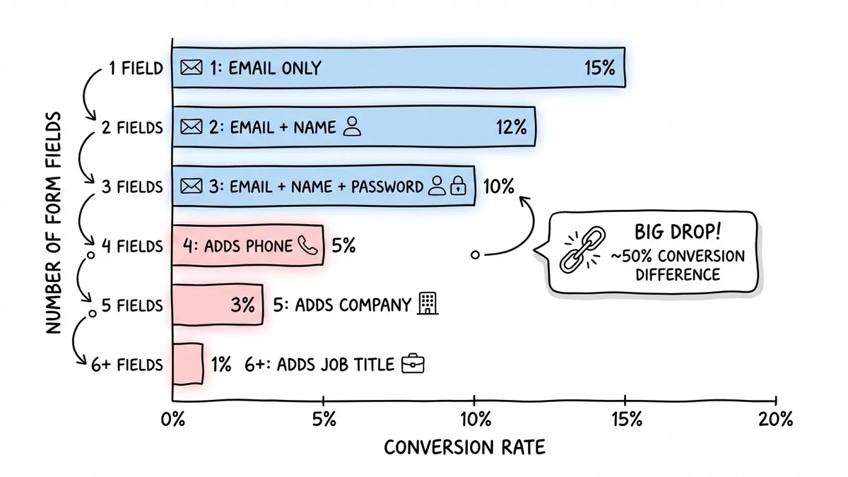 Bar chart showing conversion rate drop as signup form fields increase