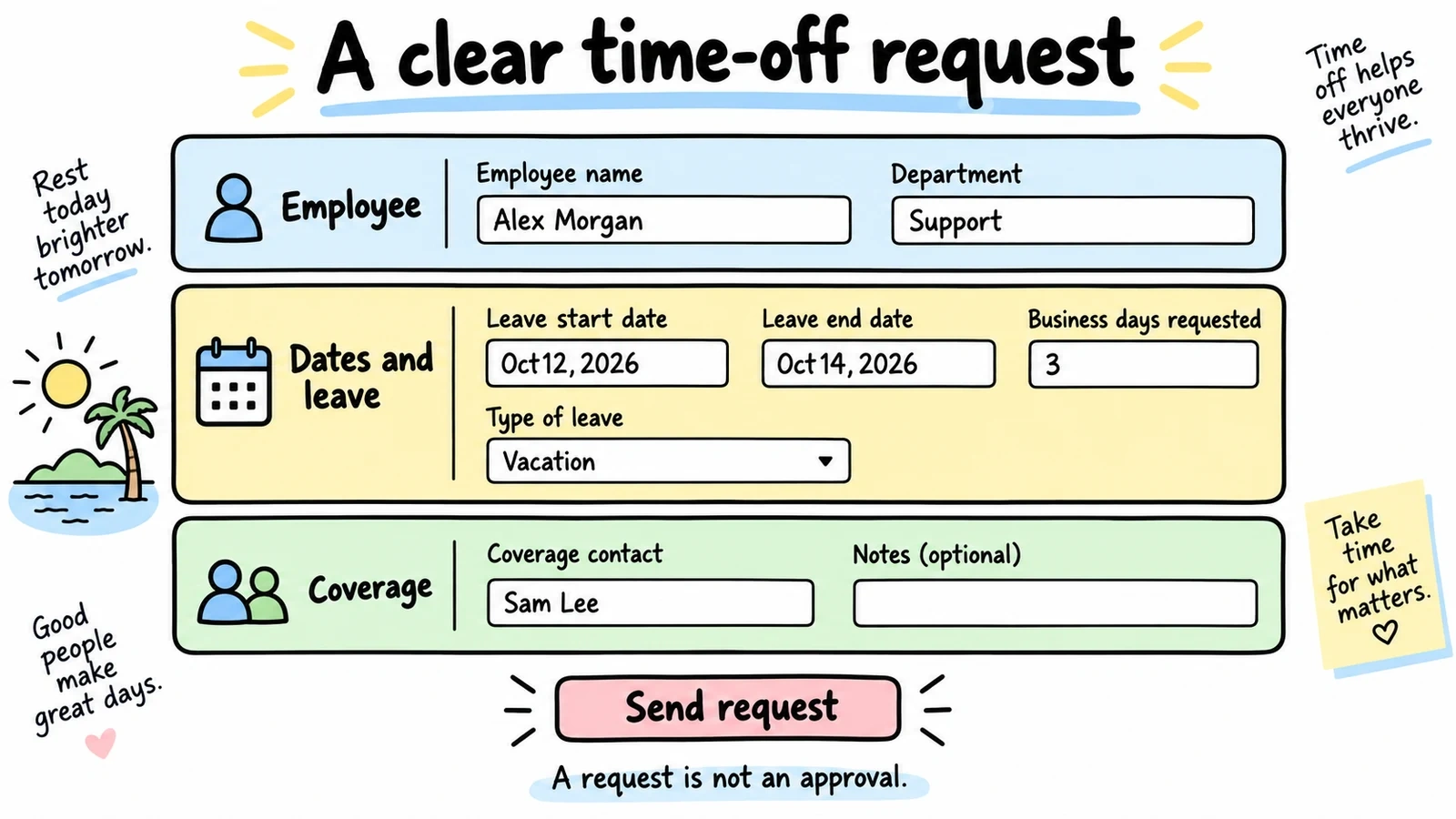 Example time-off request with employee name, department, start and end dates, business days, leave type, coverage contact, and optional notes