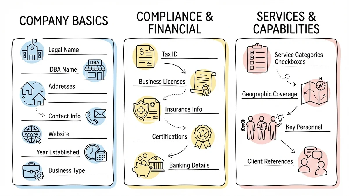 Three-section diagram showing company basics, compliance, and services information organization