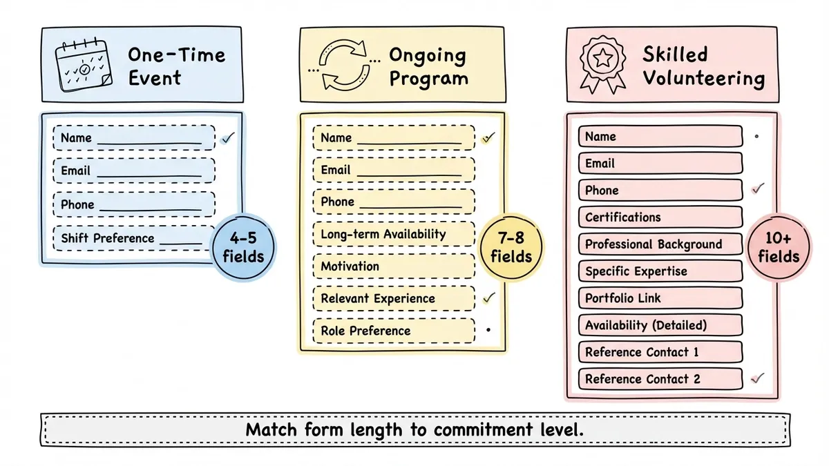 Three volunteer form variations showing field counts for events, programs, and skilled roles