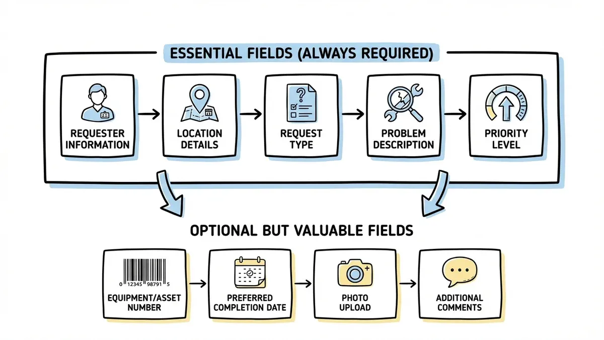 Work order form field hierarchy showing required and optional sections