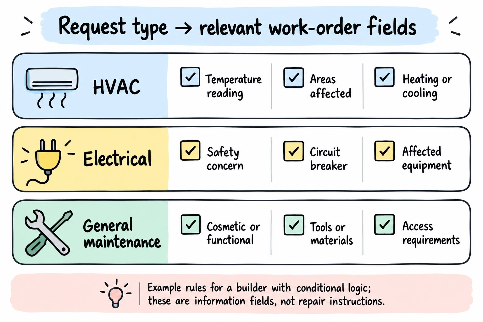 HVAC, electrical and general maintenance requests each reveal a different labeled group of work-order fields.