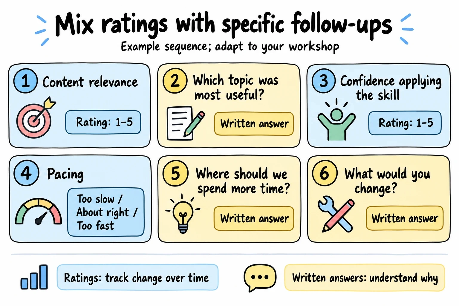 Six example workshop questions interleaving ratings with specific written follow-ups