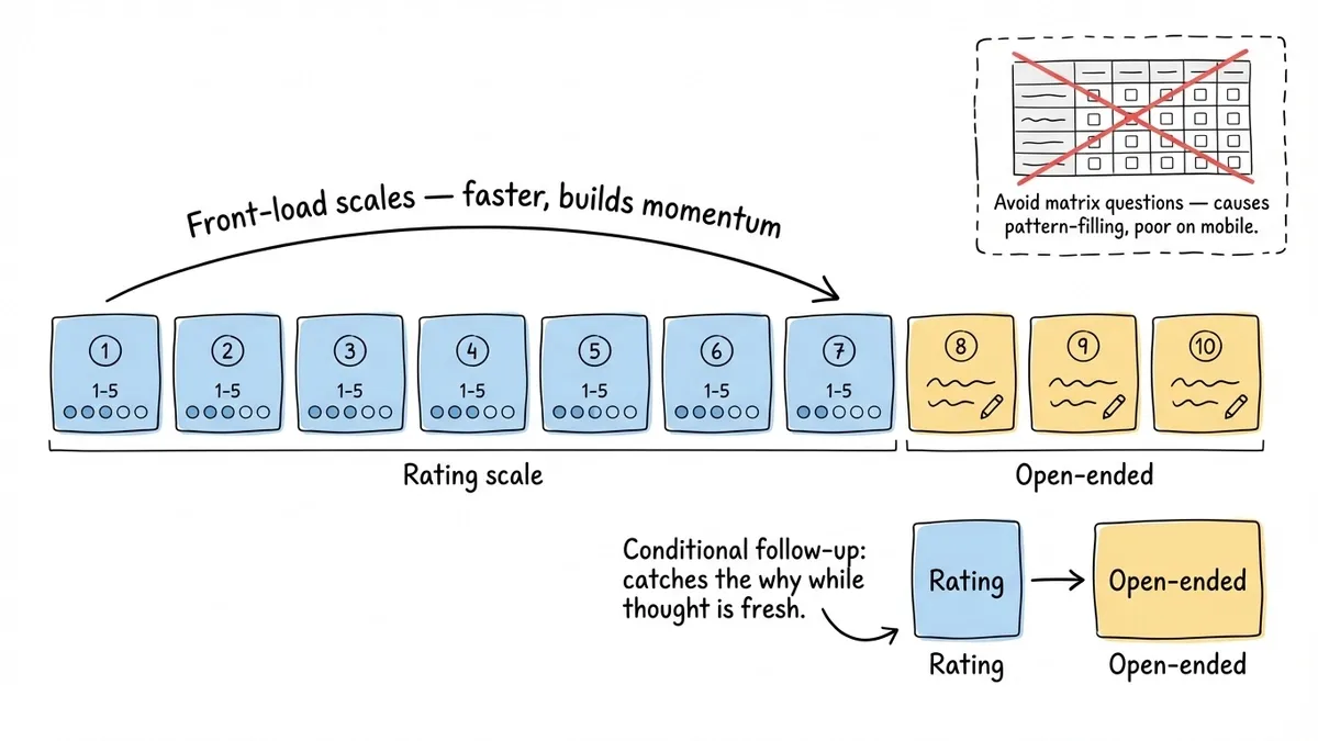 Decision guide showing when to use rating scales versus open-ended questions