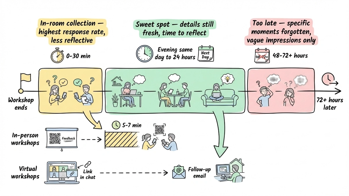 Timeline showing optimal feedback collection windows relative to workshop end