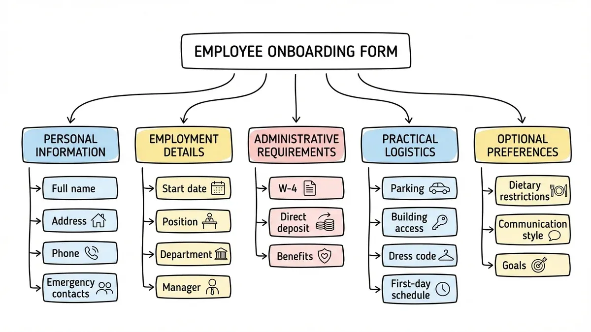 Employee onboarding form information architecture with five main categories