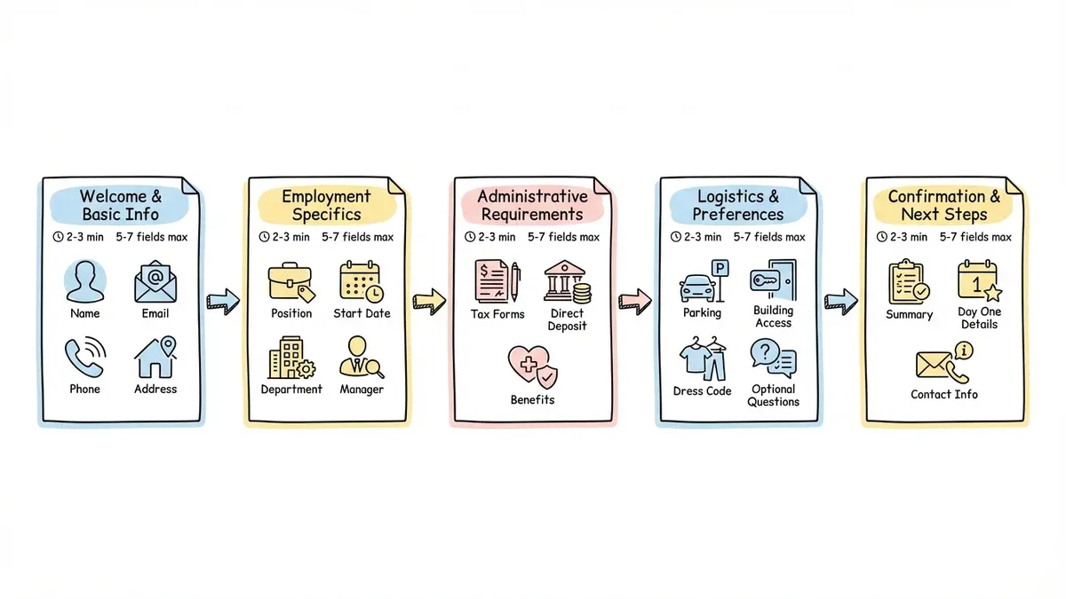 Five-page onboarding form flow from welcome to confirmation
