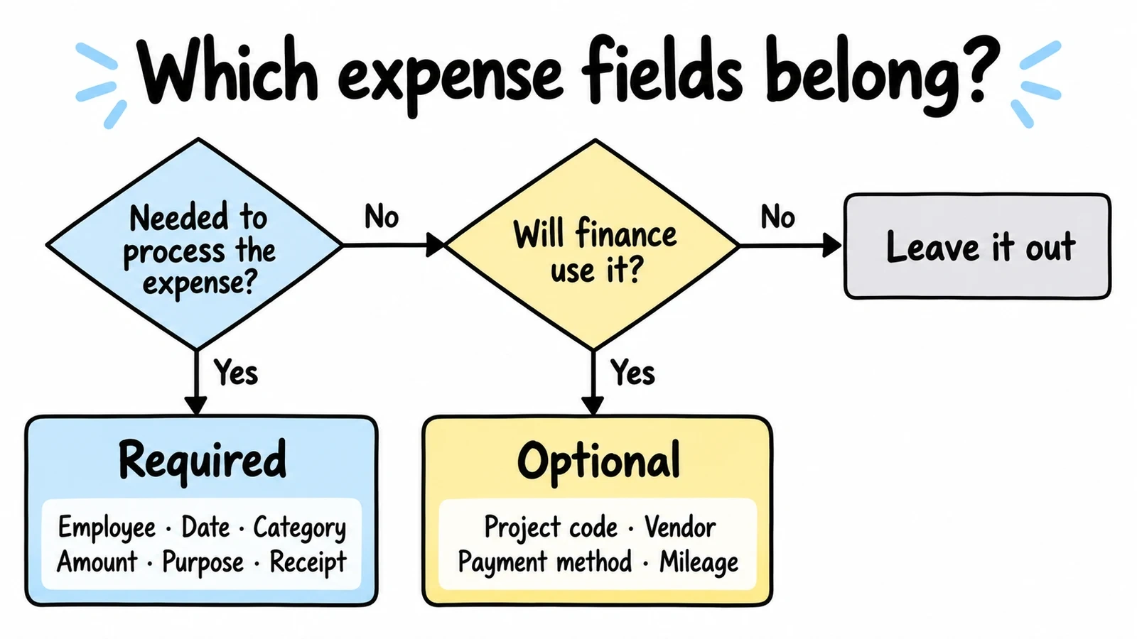 Expense-field decision flow: require processing essentials, make other fields optional only when finance will use them, and omit unused fields