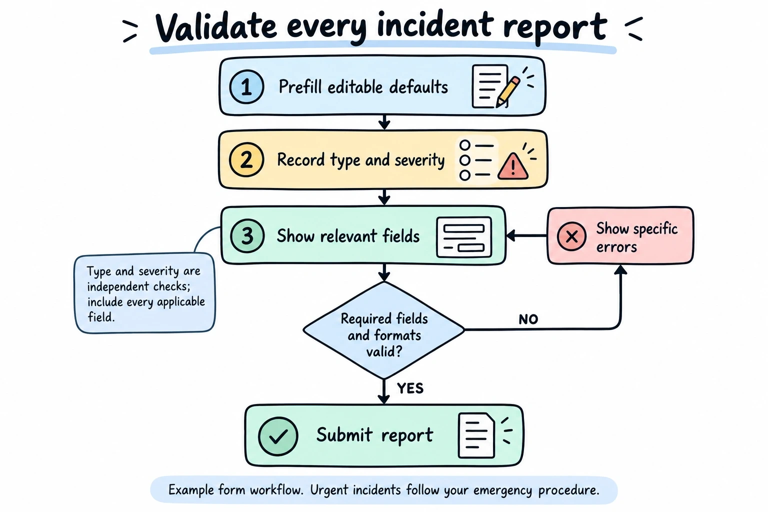 Every report collects type and severity, shows applicable fields, and passes validation; invalid reports return for corrections.
