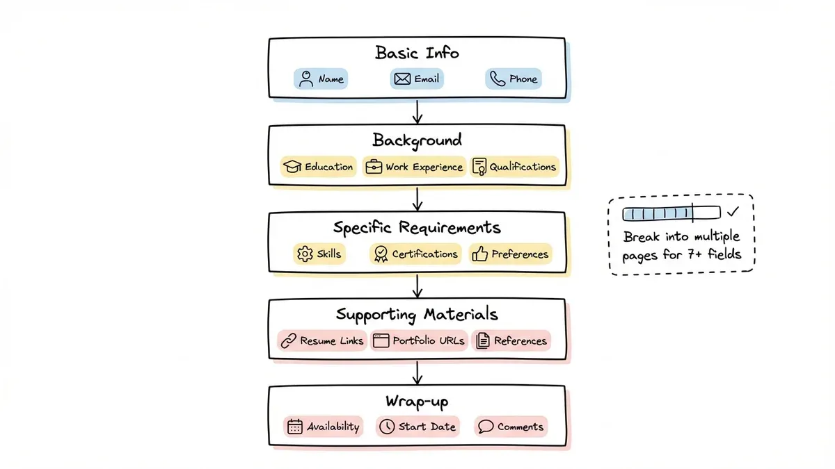 Flowchart showing 5-step application form structure from basic info to wrap-up