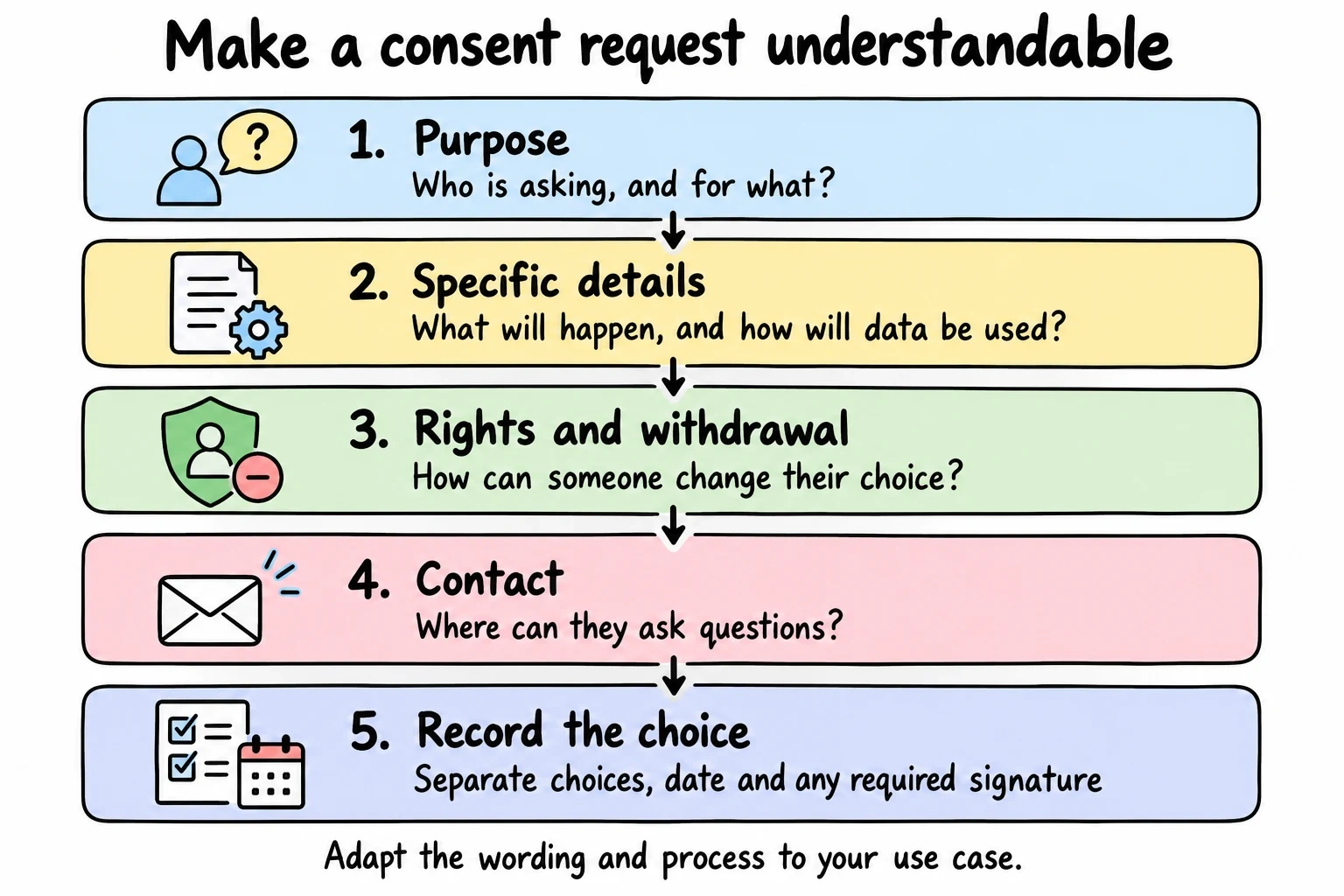 Five consent-form sections: purpose, details, rights and withdrawal, contact information, and recording the choice