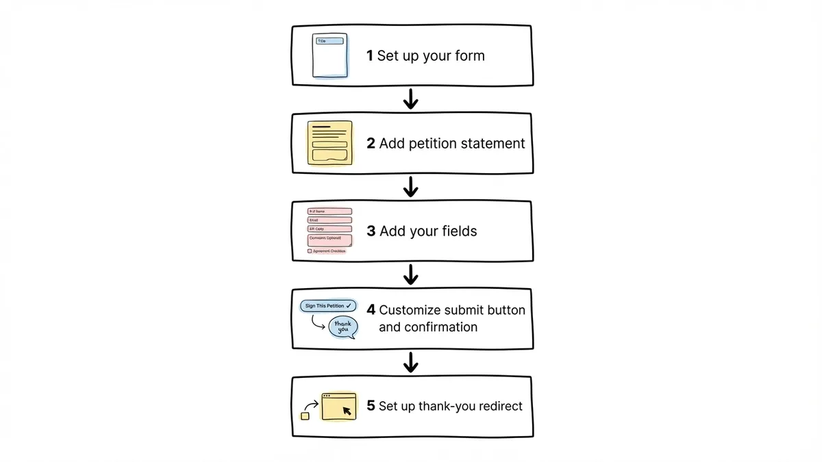 Petition form layout showing minimal fields and a clear call to action