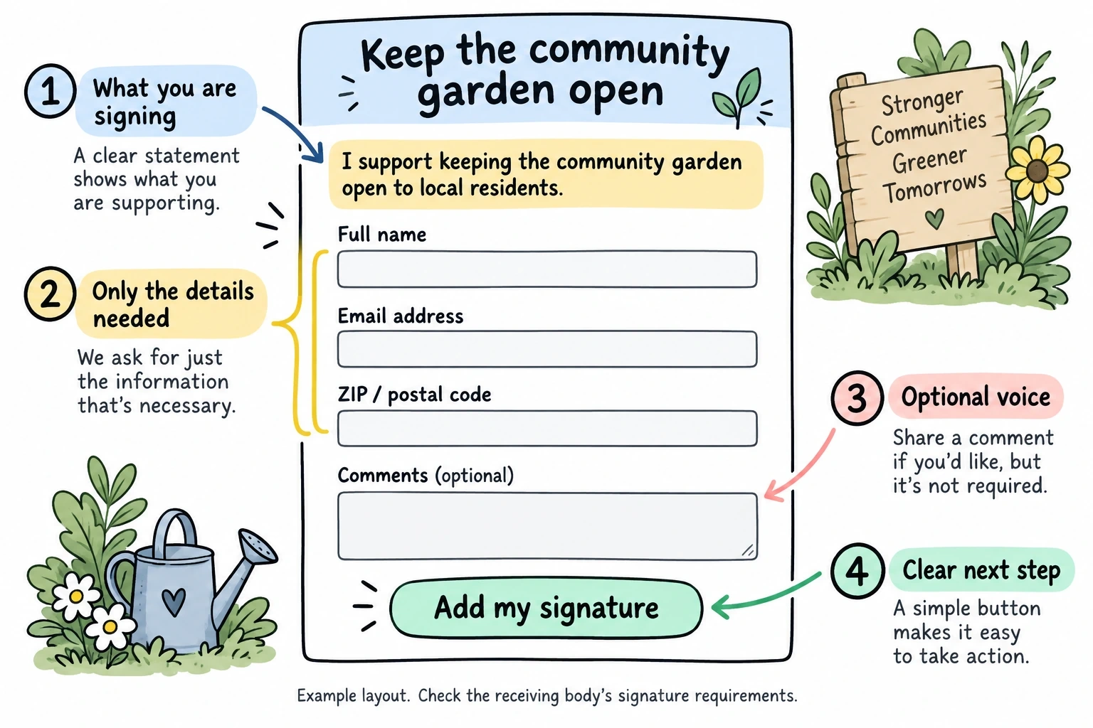 Example petition with a clear statement, name, email, postal code, optional comments, and an Add my signature button.