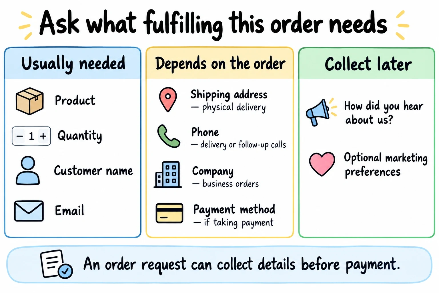 Order fields grouped into usually needed, fulfillment-dependent and collect-later information