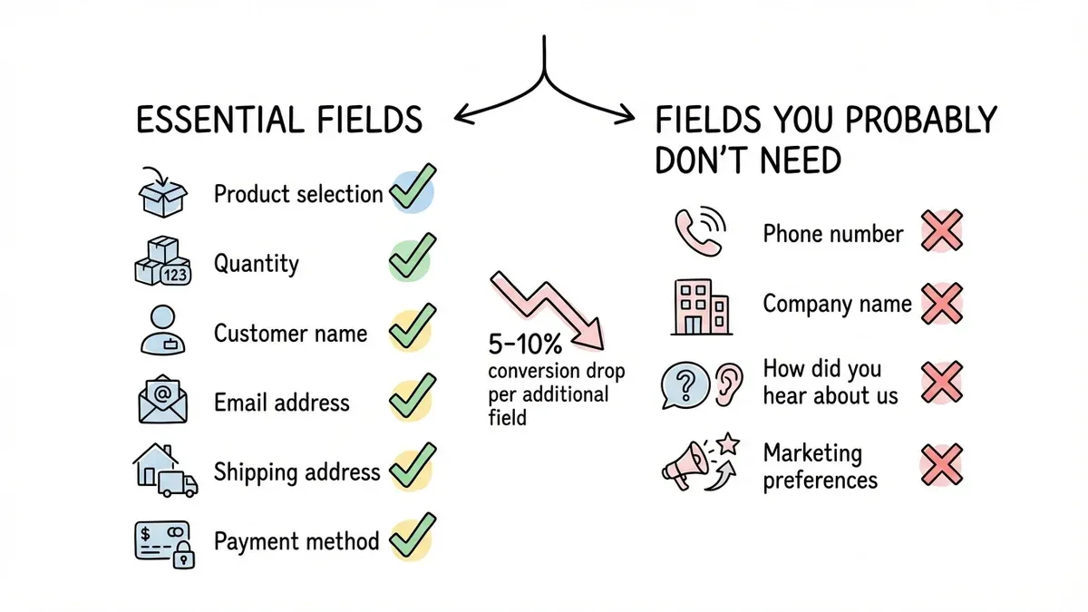 Order form field hierarchy showing essential vs optional fields