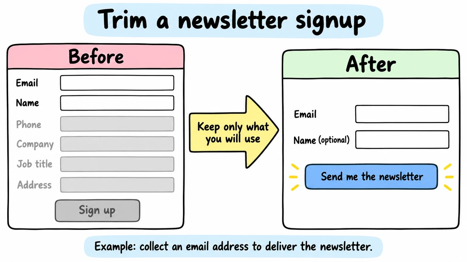 Newsletter signup example trimmed from six fields to email and an optional name, keeping only information used for the newsletter