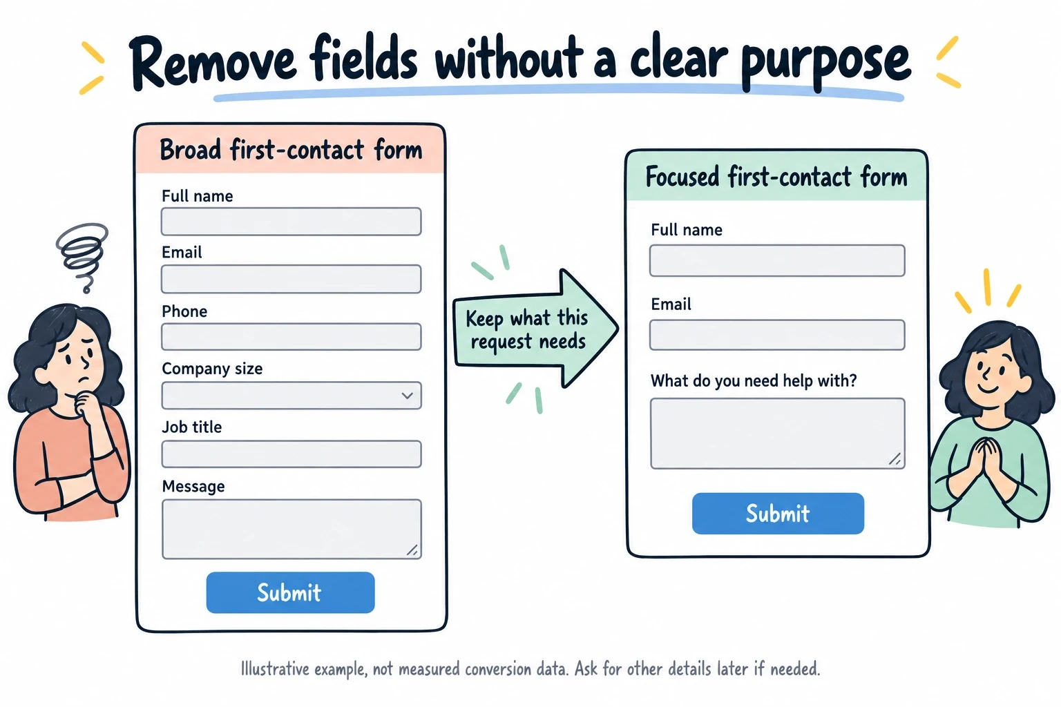 Illustrative contact form simplification from six fields to three relevant questions, without measured conversion claims