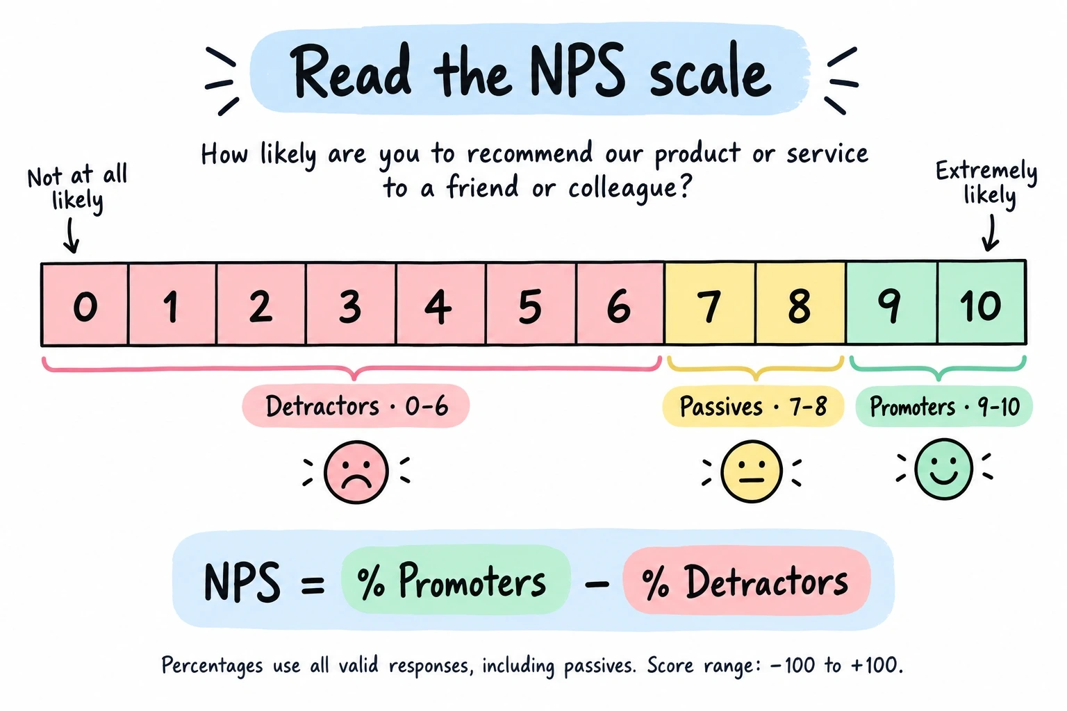 NPS scores 0–6 are detractors, 7–8 passives, and 9–10 promoters; NPS subtracts the detractor percentage from the promoter percentage.