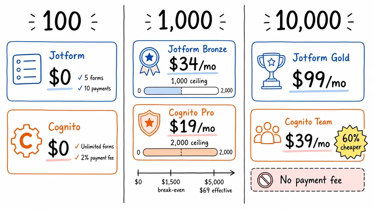 Plan costs and winners at three monthly submission volumes