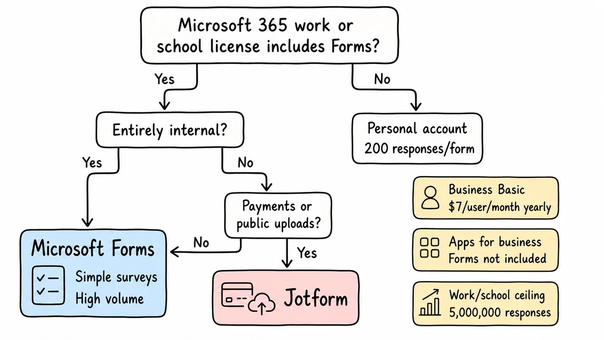 Decision tree for choosing Jotform or Microsoft Forms