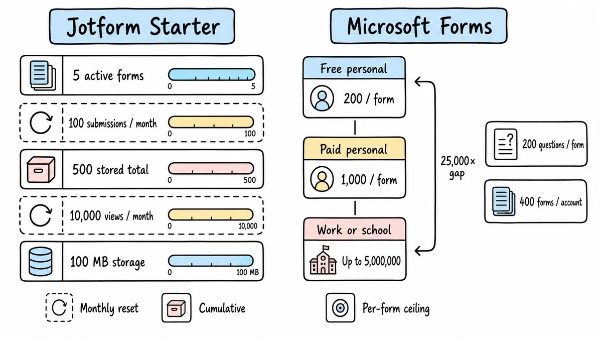 Free-plan limits for Jotform and Microsoft Forms