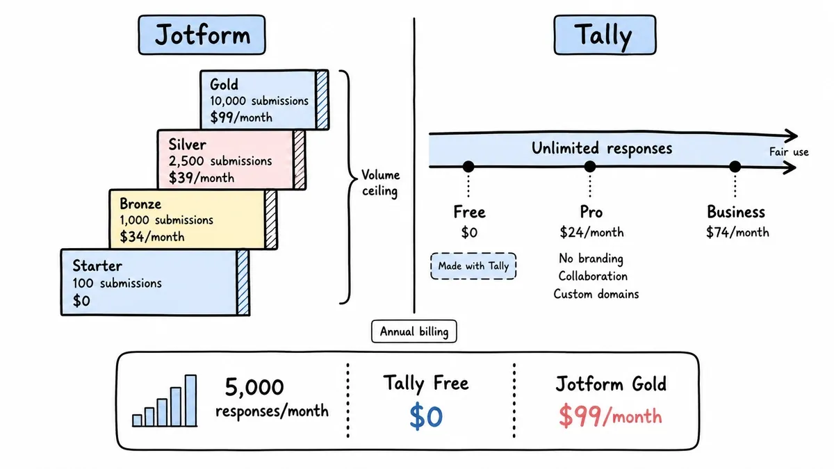 Jotform volume caps versus Tally branding paywall